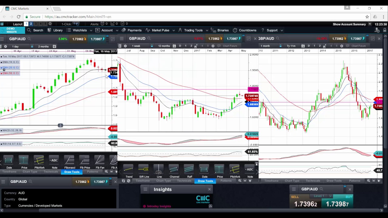 The Top-Down Approach to Analysing Forex Trends | FXAPAC